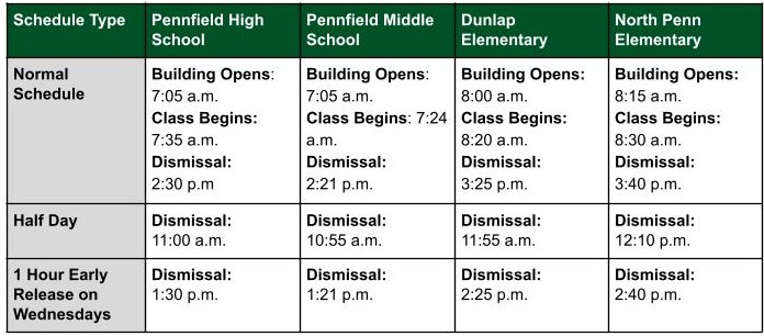 Table showing Pennfield Schools’ daily building schedules. Pennfield High School opens at 7:05 a.m., classes begin at 7:35 a.m., and normal dismissal is at 2:30 p.m. Pennfield Middle School opens at 7:05 a.m., classes begin at 7:24 a.m., and normal dismissal is at 2:21 p.m. Dunlap Elementary opens at 8:00 a.m., classes begin at 8:20 a.m., and normal dismissal is at 3:25 p.m. North Penn Elementary opens at 8:15 a.m., classes begin at 8:30 a.m., and normal dismissal is at 3:40 p.m. Half-day dismissal is at 11:00 a.m. for the high school, 10:55 a.m. for the middle school, 11:55 a.m. for Dunlap, and 12:10 p.m. for North Penn. One-hour early-release Wednesday dismissal is at 1:30 p.m. for the high school, 1:21 p.m. for the middle school, 2:25 p.m. for Dunlap, and 2:40 p.m. for North Penn.