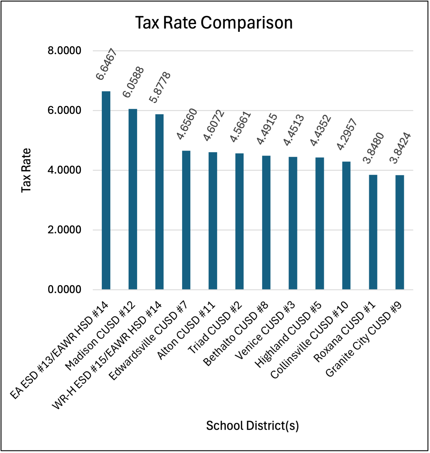 Tax Rate Comparison