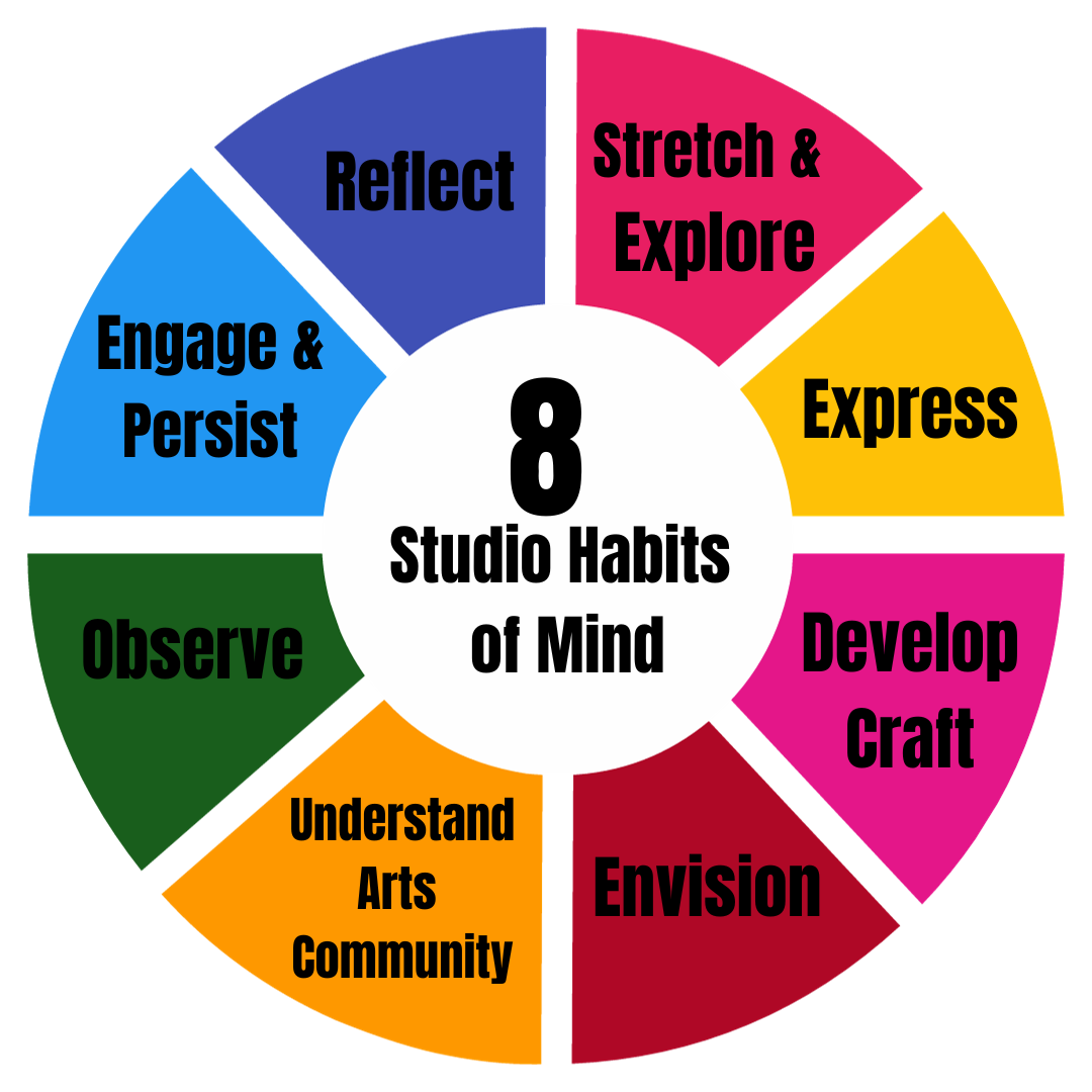 8 Studio Habits of Mind