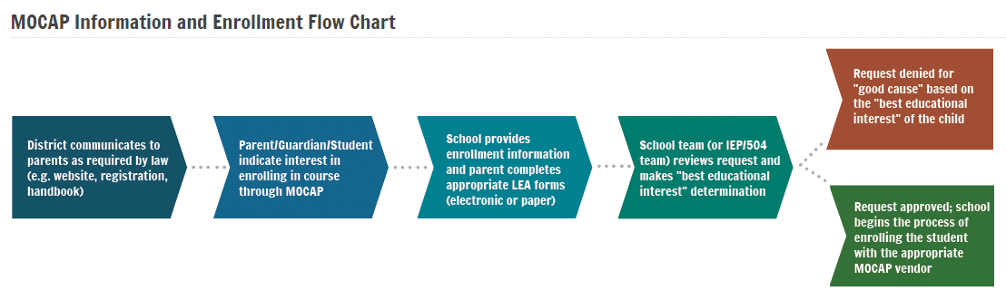 mocap information and enrollment flow chart