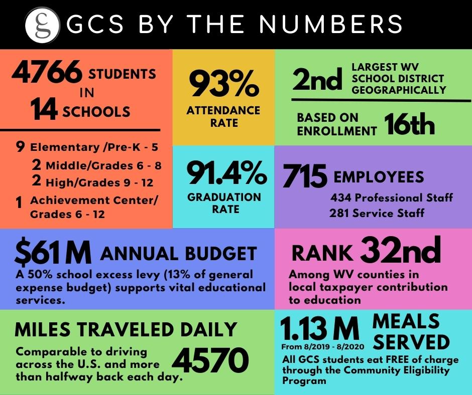 GCS By the Numbers