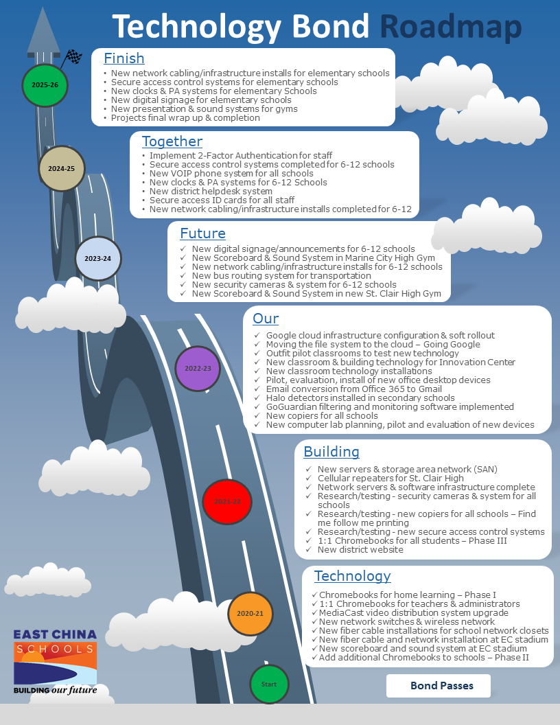 Technology Bond Roadmap