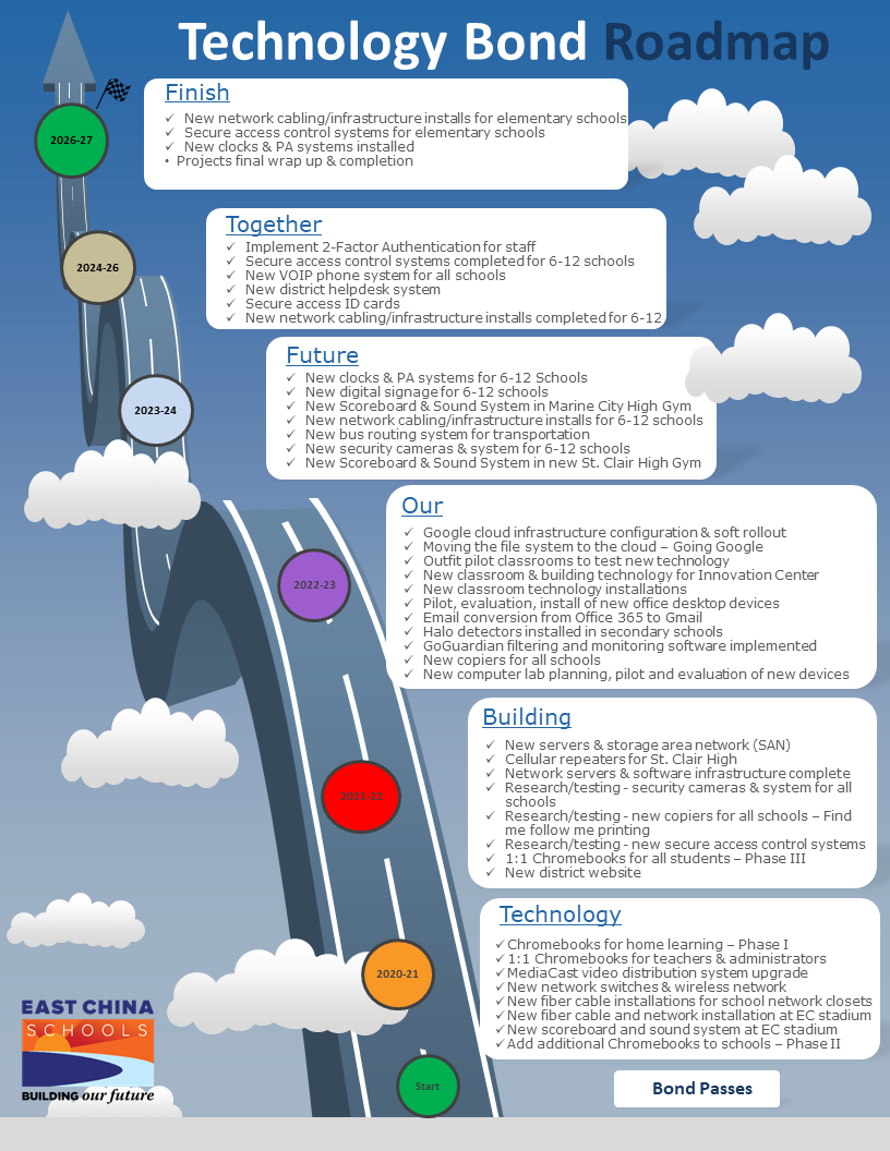 Technology Bond Roadmap