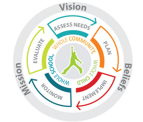 MICIP Map logo. A circle with a child in the center, with the words Whole Community, Whole Child, Whole School. Around that are the words Assess Needs, Plan, Implement, Monitor, Evaluate. Around that the words, Vision, Beliefs. Mission. 