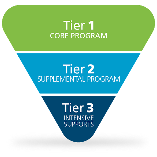 Upside down triangle with tier 3 interventions. At the top, Tier 1 Core Program, then Tier 2 Supplemental Program, then Tier 3 Intensive Supports.