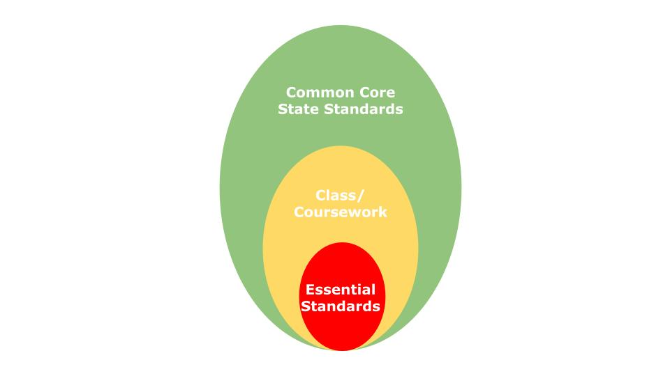Essential Standard Olive logo. The center reads, Essential Standards, then Class/Coursework, the Common Core State Standards.