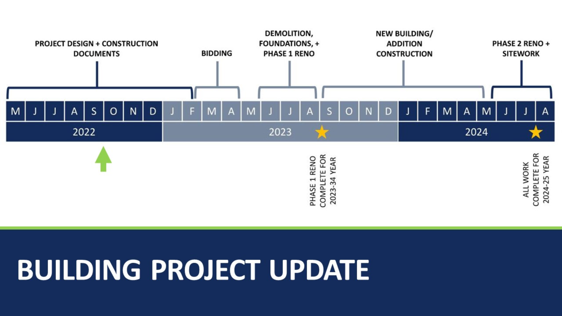 Building Project Timeline