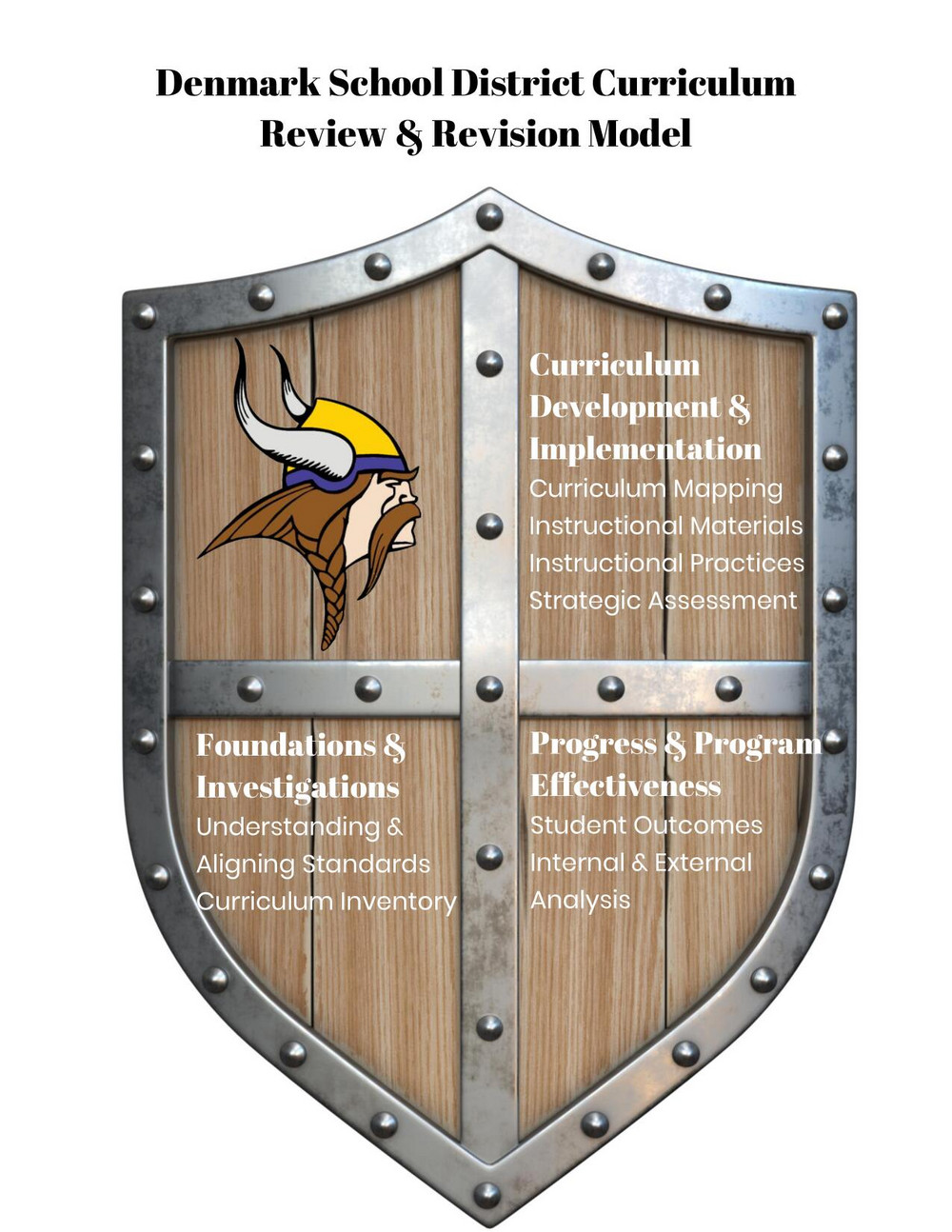 Denmark School District Curriculum Review and Revision Model Graphic