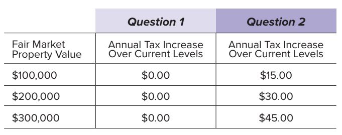 Mill Tax Chart