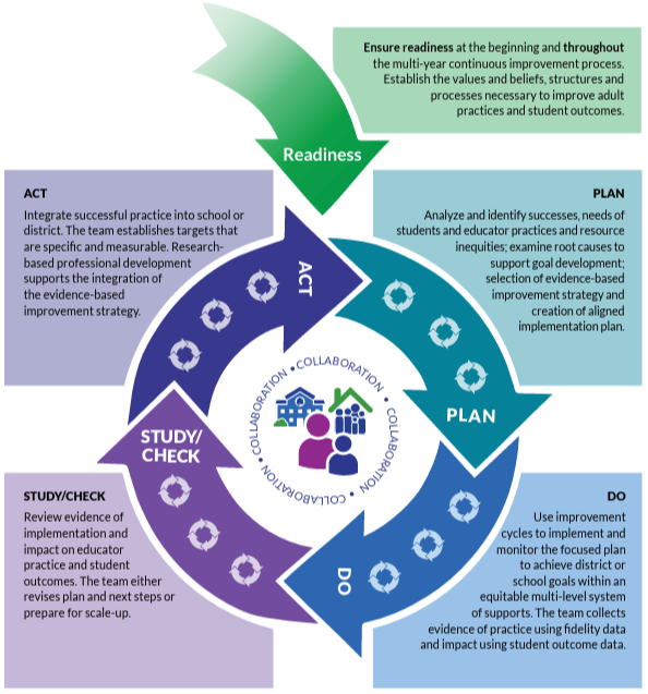 Continuous Improvement