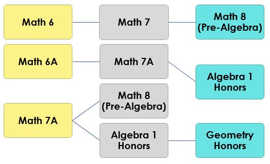 Math pathway