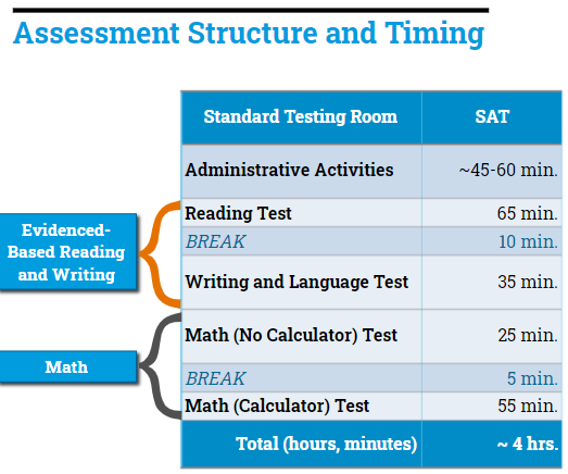 Assessment Structure and Timing Table