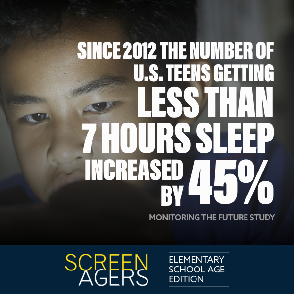 Since 2012 the number of US teens getting less than 7 hours of sleep increased by 45%