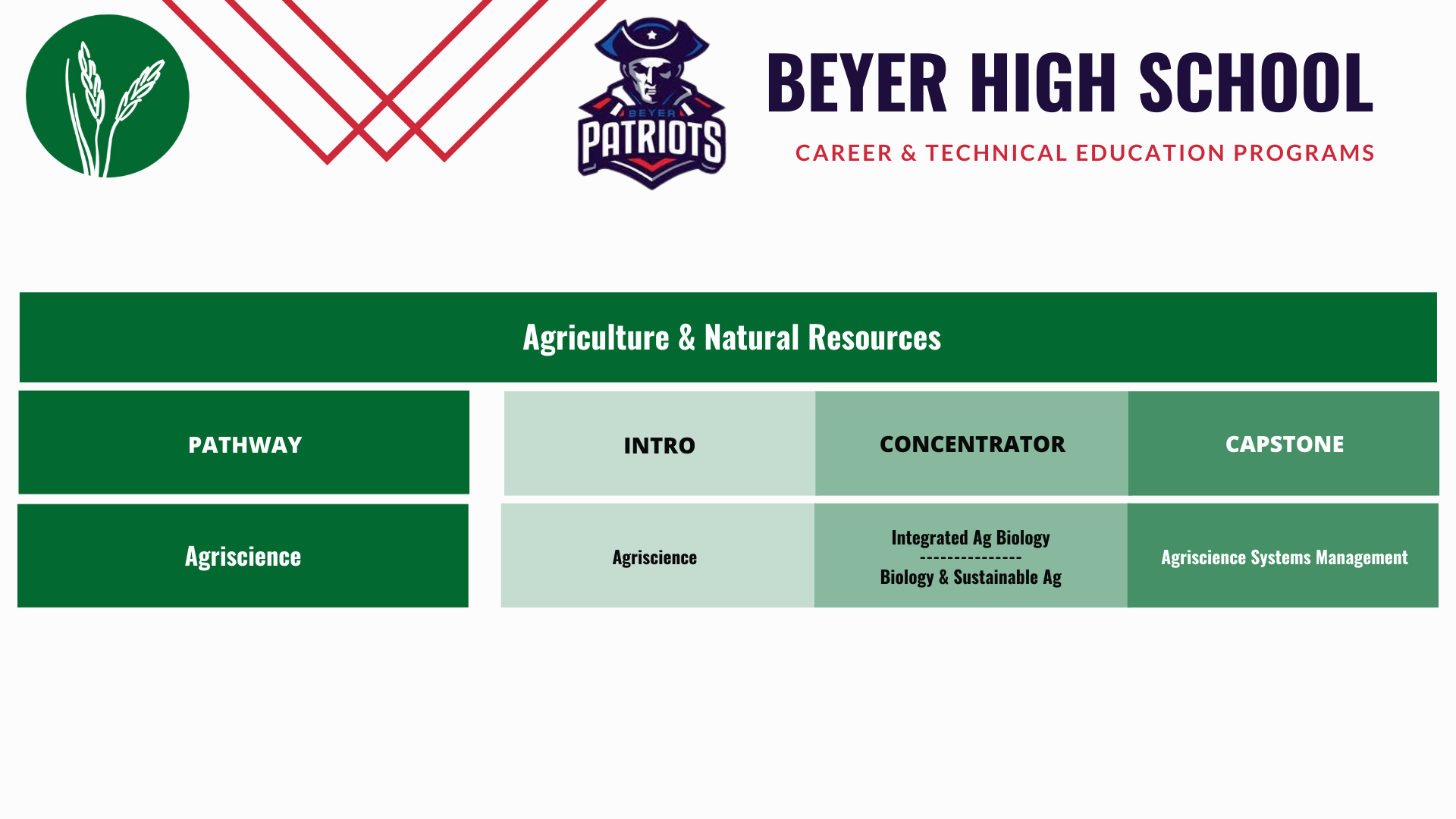 Agriscience-Pathway-Map