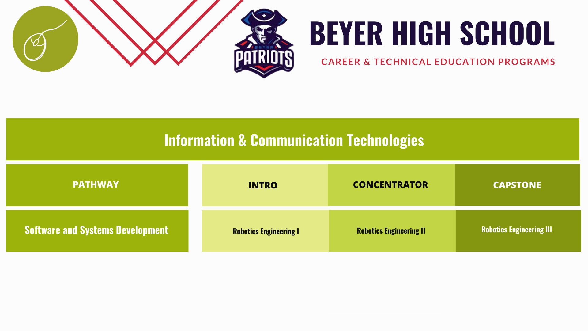 Robotics | Fred C. Beyer High School