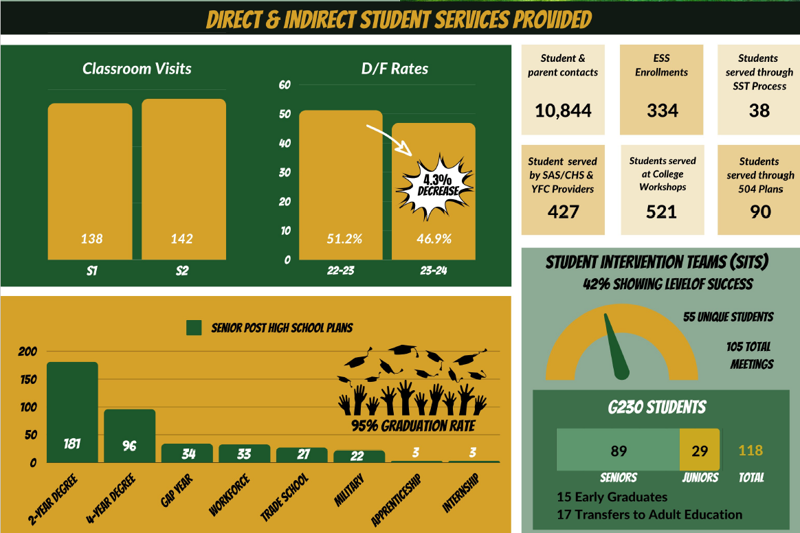 Infographic including end of year data for counseling department