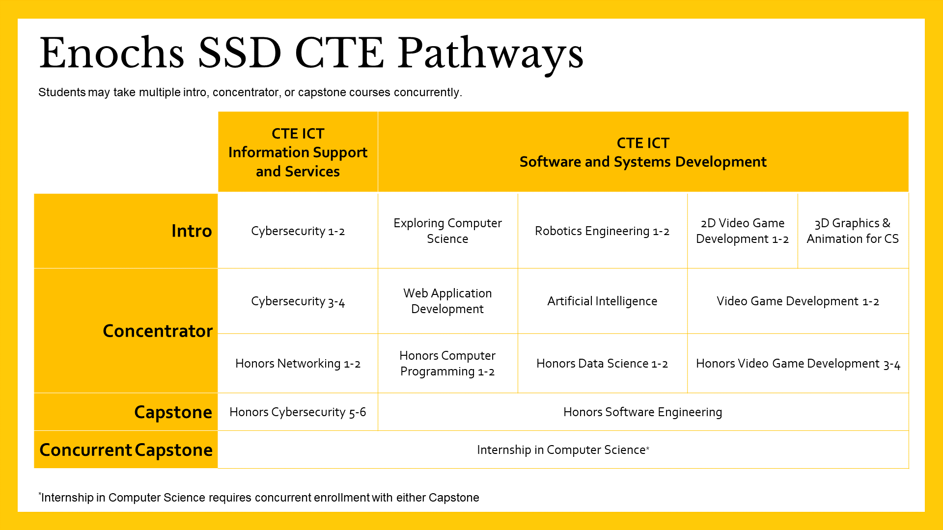 SSD Pathway CTE