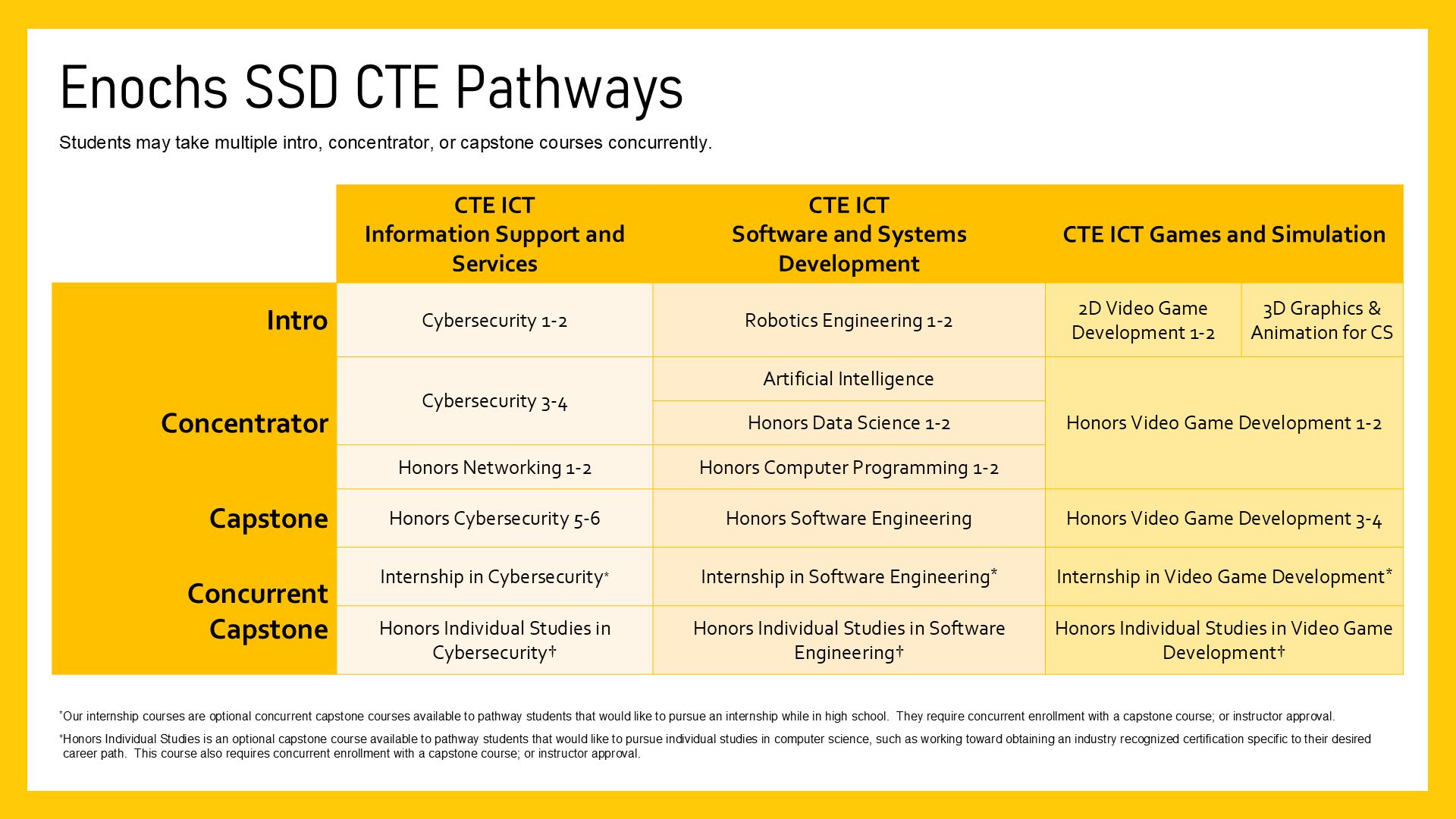 SSD Pathway CTE