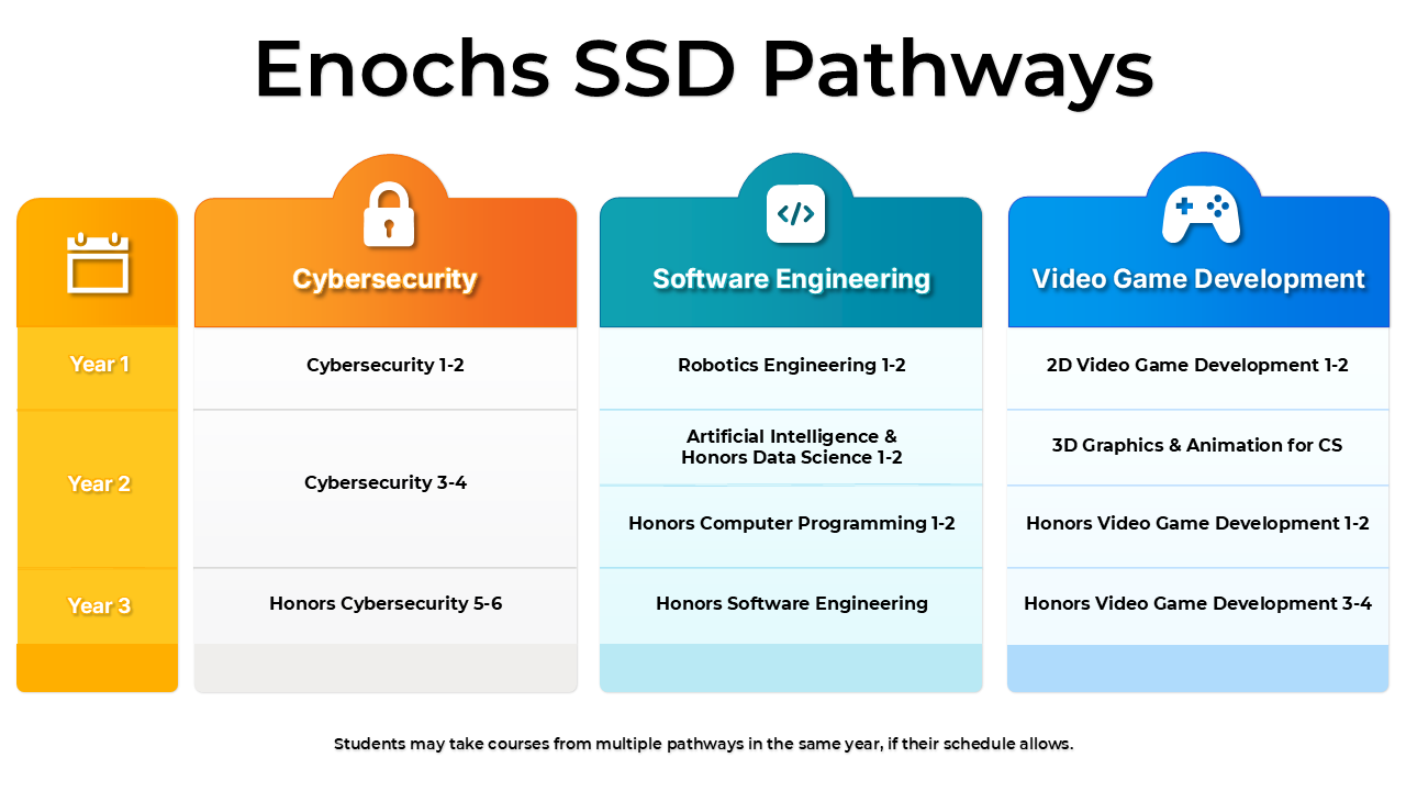 SSD Pathways