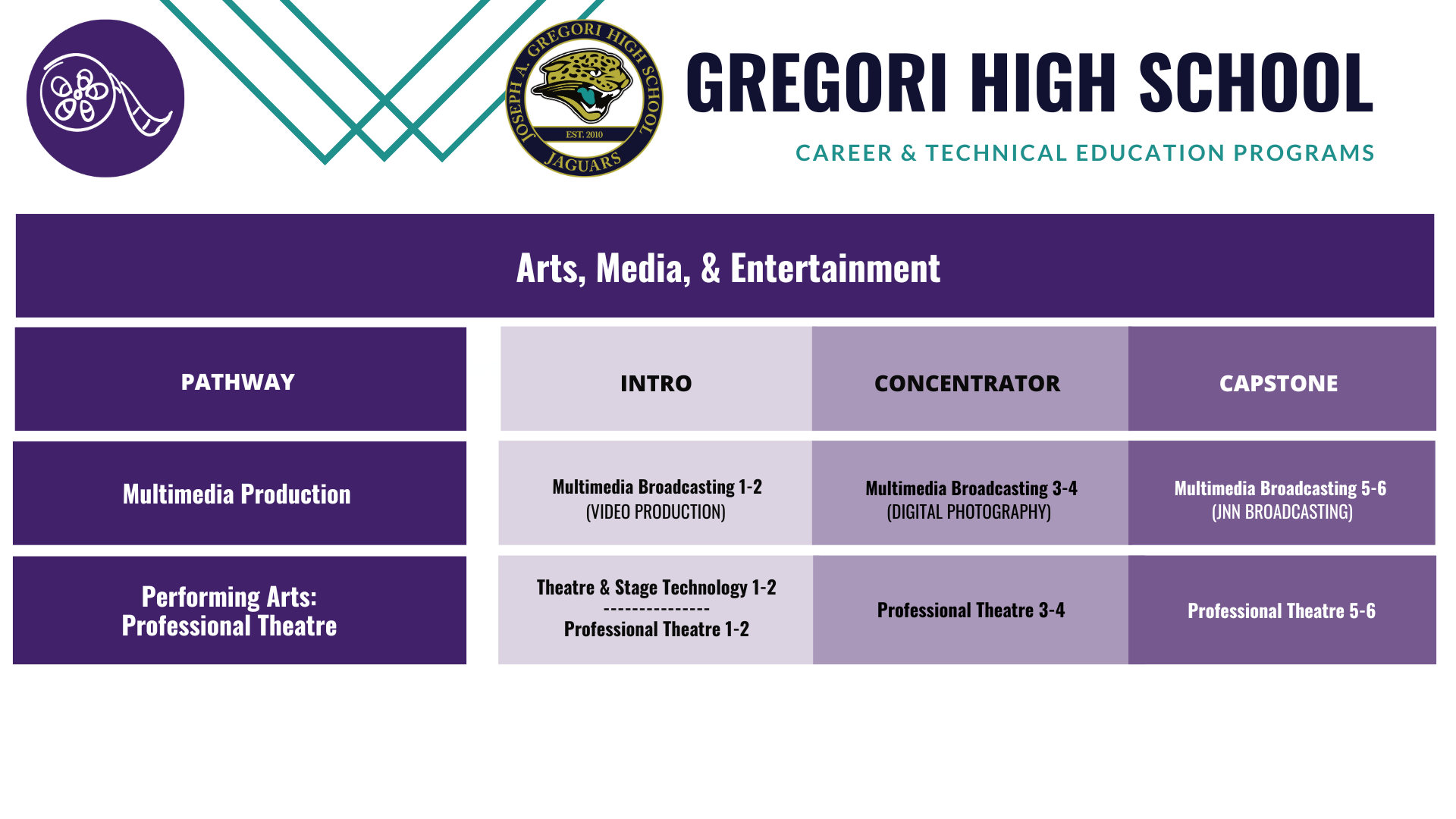 Arts, Media, and Entertainment Pathway
