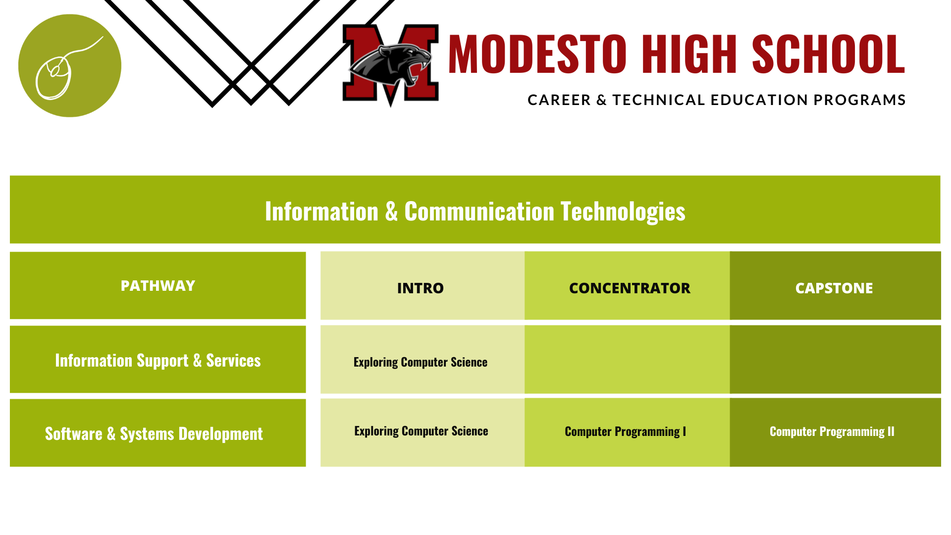 Modesto-Information-communication-pathway