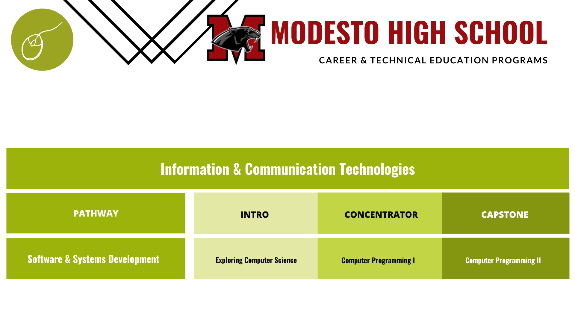 Modesto-Software-Systems-pathway