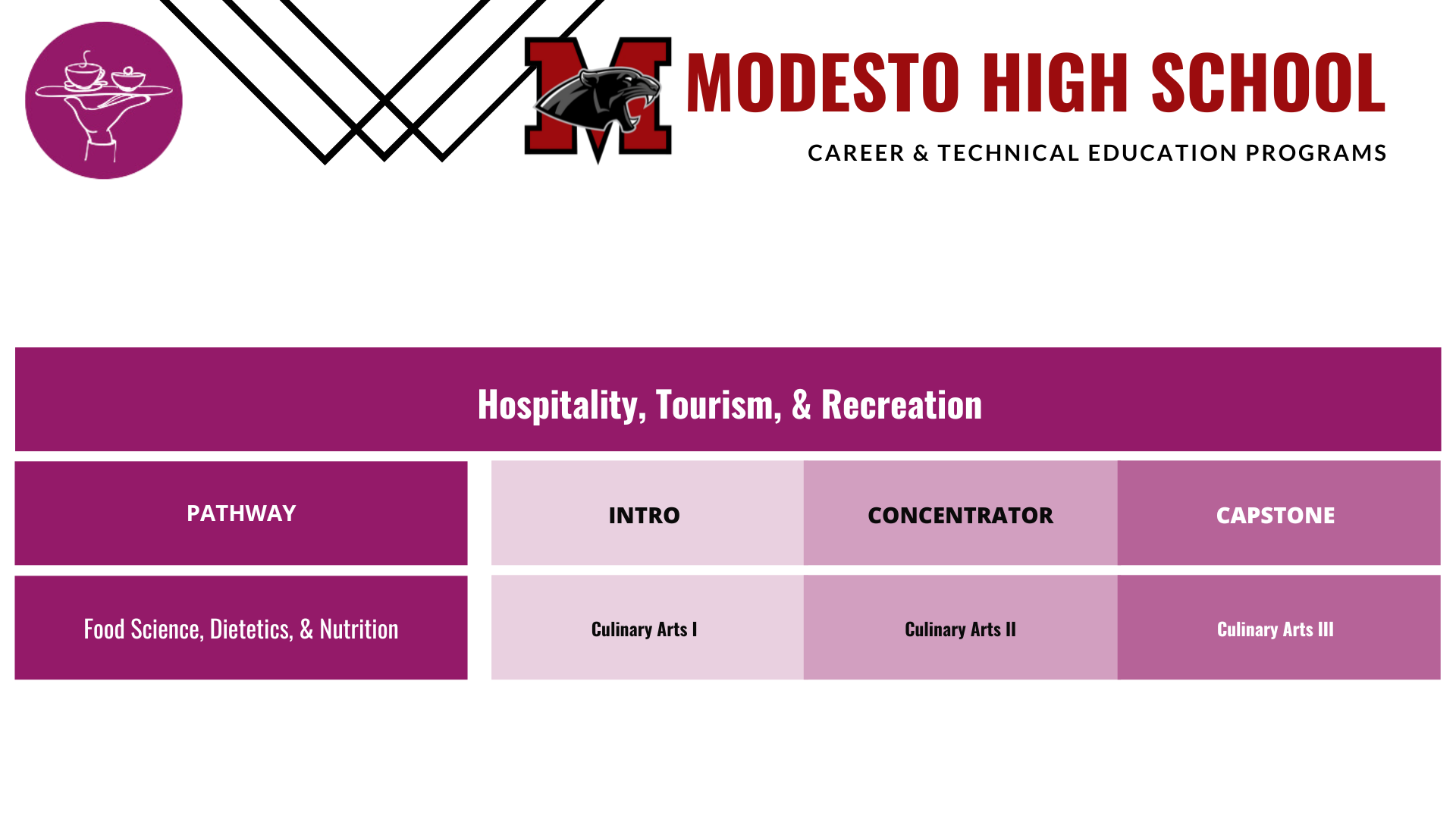 Modesto-Culinary-pathway