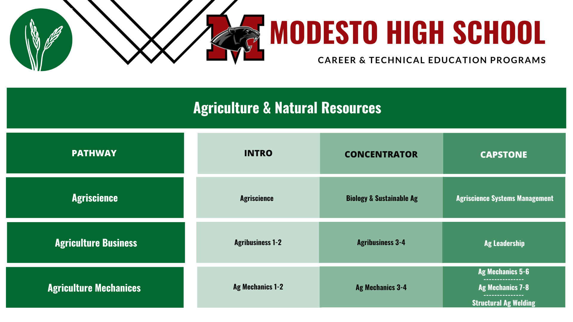 Modesto-Ag-Pathways