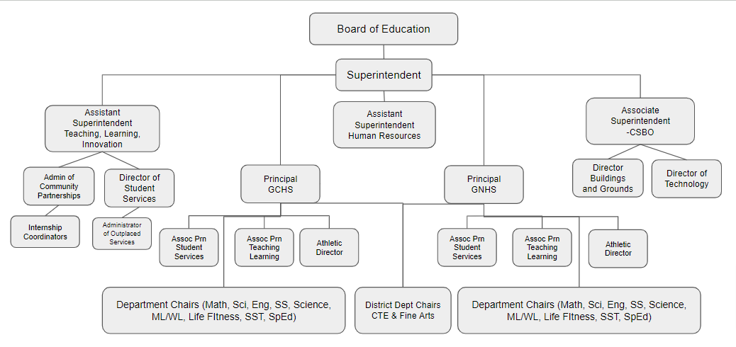 Organizational Chart