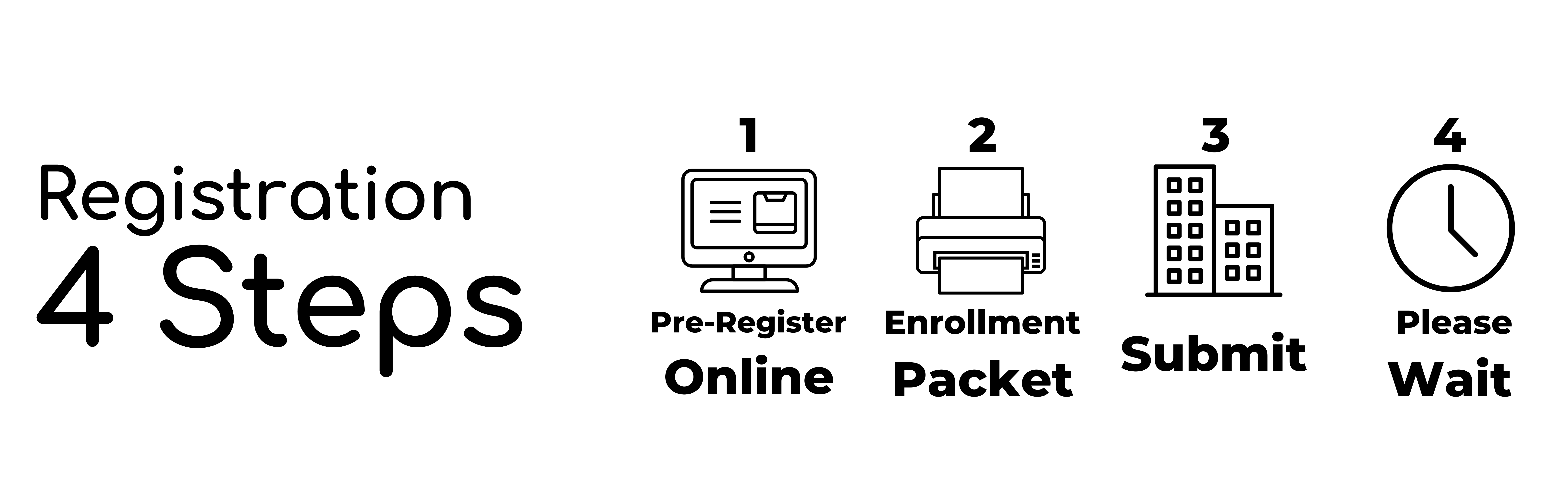 "Registration 4 step process" "1 clipart of a computer "preregister online" "2" clipart of a pinter "enrollment packet" "2" clipart of a building "submit" "4" clipart of a clock "please wait"