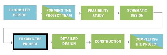 MSBA Timeline