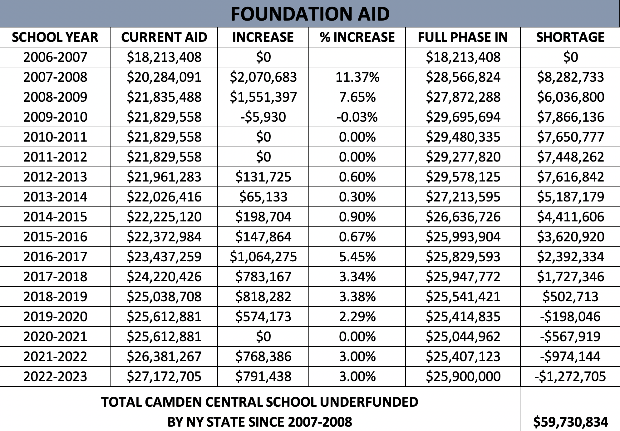 Foundation Aid Status