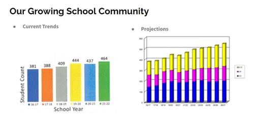 Our Growing School Community Current Trends Projections Student Co School Year