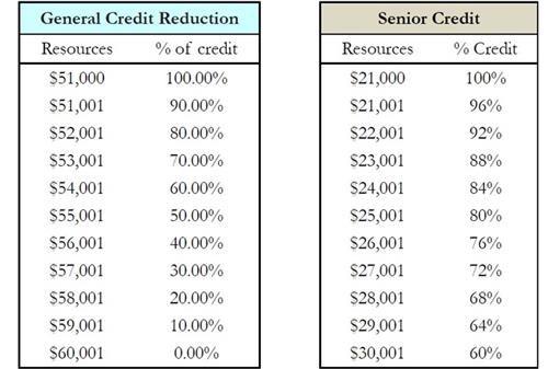 General Credit Reduction Resources % of credit $51,000 $51.001 $52,001 $53.001 $54.001 $55,001 $56.001 S57.001 $58,001 $59.001 $60,001 100.00% 90.00% 80.00% 70.00% 60.00% 50.00% 40.00% 30.00% 20.00% 10.00% 0.00% Senior Credit Resources % Crecht $21,000 $21,001 $22,001 S23.001 $24.001 $25,001 S26.001 $27,001 $28,001 $29,001 S30.001 100% 96% 92% 88% 84% 80% 76% 72% 68% 64% 60%