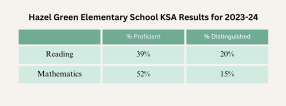 Hazel Green Elementary KSA Results for 2023-24. Reading: Proficient - 39%, Distinguished - 20%,; Mathematics: Reading - 52%, Distinguished-15%