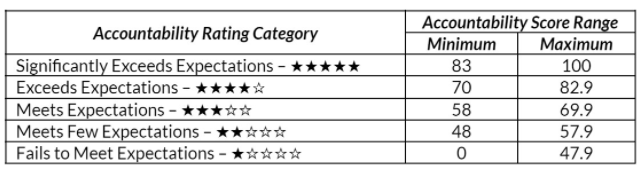 Accountability Rating Category Report Card