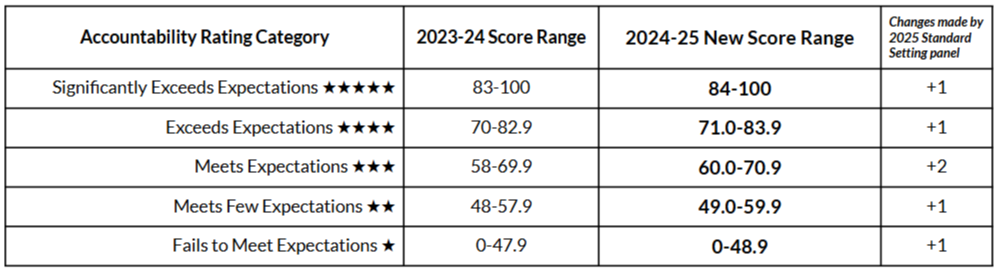Accountability Rating Category