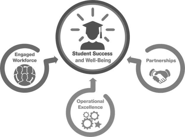Student Success and Well-Being