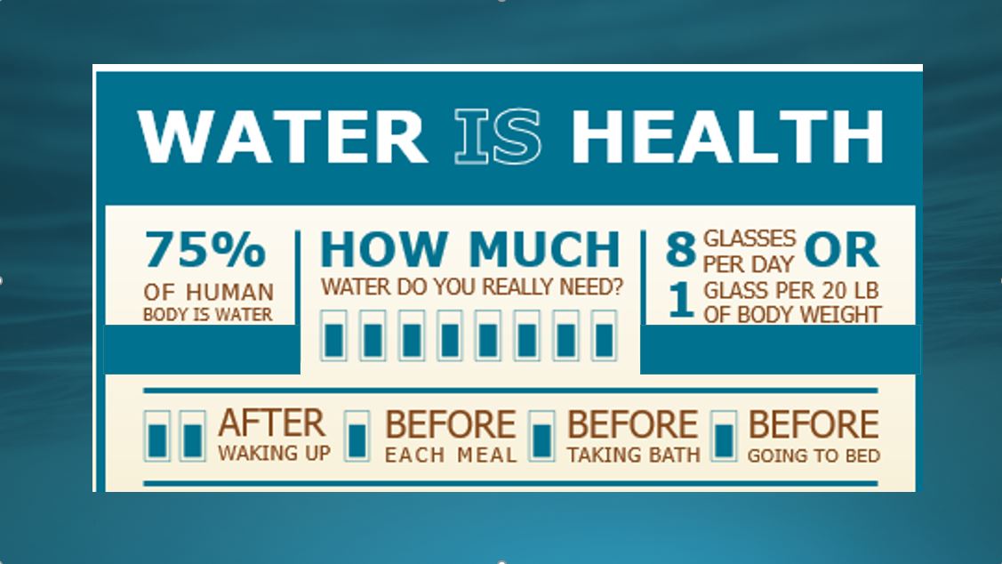 75% OF HUMAN BODY IS WATER HOW MUCH WATER DO YOU REALLY NEED 8 GLASSES PER DAY OR 1 GLASS PER 20 LB OF BODY WEIGHT AFTER WAKING UP BEFORE EACH MEAL BEFORE TAKING BATH BEFORE GOING TO BED