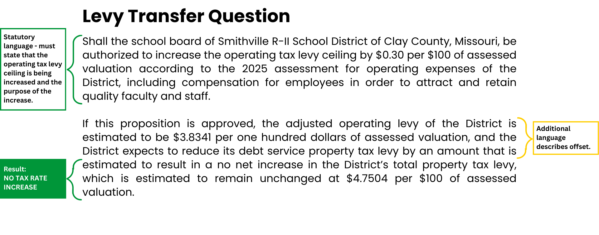 Shall the school board of Smithville R-II School District of Clay County, Missouri, be authorized to increase the operating tax levy ceiling by $0.30 per $100 of assessed valuation according to the 2025 assessment for operating expenses of the District, including compensation for employees in order to attract and retain quality faculty and staff.   If this proposition is approved, the adjusted operating levy of the District is estimated to be $3.8341 per one hundred dollars of assessed valuation, and the District expects to reduce its debt service property tax levy by an amount that is estimated to result in a no net increase in the District’s total property tax levy, which is estimated to remain unchanged at $4.7504 per $100 of assessed valuation.