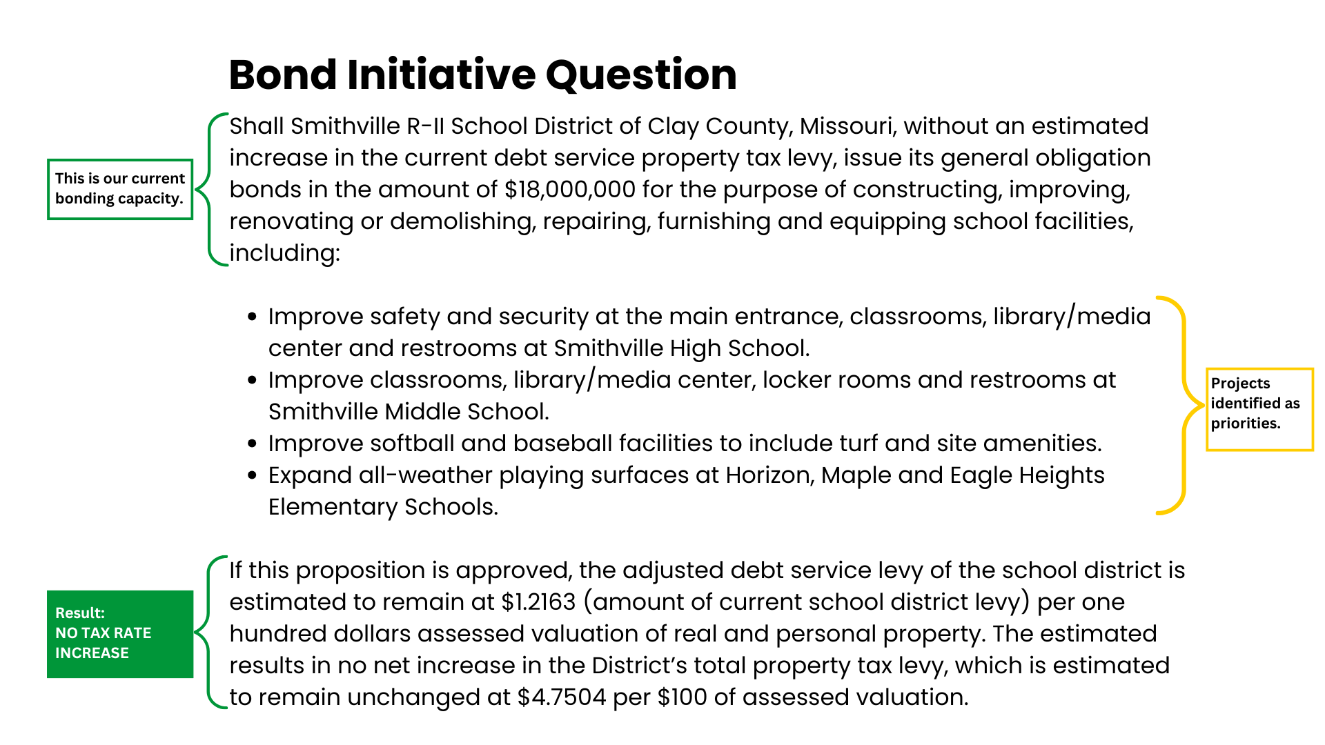 Shall Smithville R-II School District of Clay County, Missouri, without an estimated increase in the current debt service property tax levy, issue its general obligation bonds in the amount of $18,000,000 for the purpose of constructing, improving, renovating or demolishing, repairing, furnishing and equipping school facilities, including:   Improve safety and security at the main entrance, classrooms, library/media center and restrooms at Smithville High School. Improve classrooms, library/media center, locker rooms and restrooms at Smithville Middle School. Improve softball and baseball facilities to include turf and site amenities. Expand all-weather playing surfaces at Horizon, Maple and Eagle Heights Elementary Schools.  If this proposition is approved, the adjusted debt service levy of the school district is estimated to remain at $1.2163 (amount of current school district levy) per one hundred dollars assessed valuation of real and personal property. The estimated results in no net increase in the District’s total property tax levy, which is estimated to remain unchanged at $4.7504 per $100 of assessed valuation.