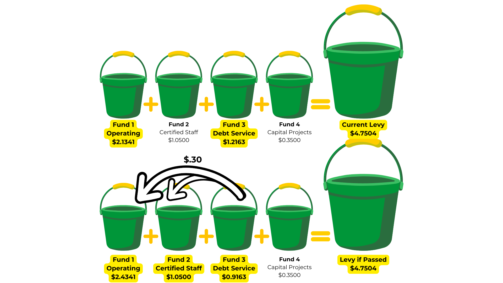 Buckets that represent Funds 1-4 totaling $4.7504 total tax levy. An arrow shows the $.30 transfer from fund 3 to fund 1.