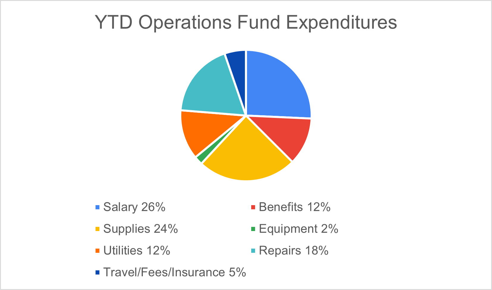 ytd ops