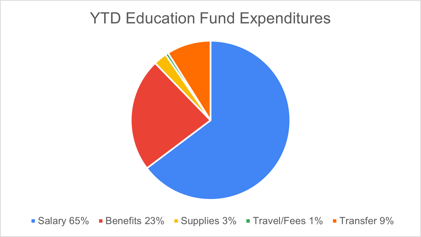 ytd