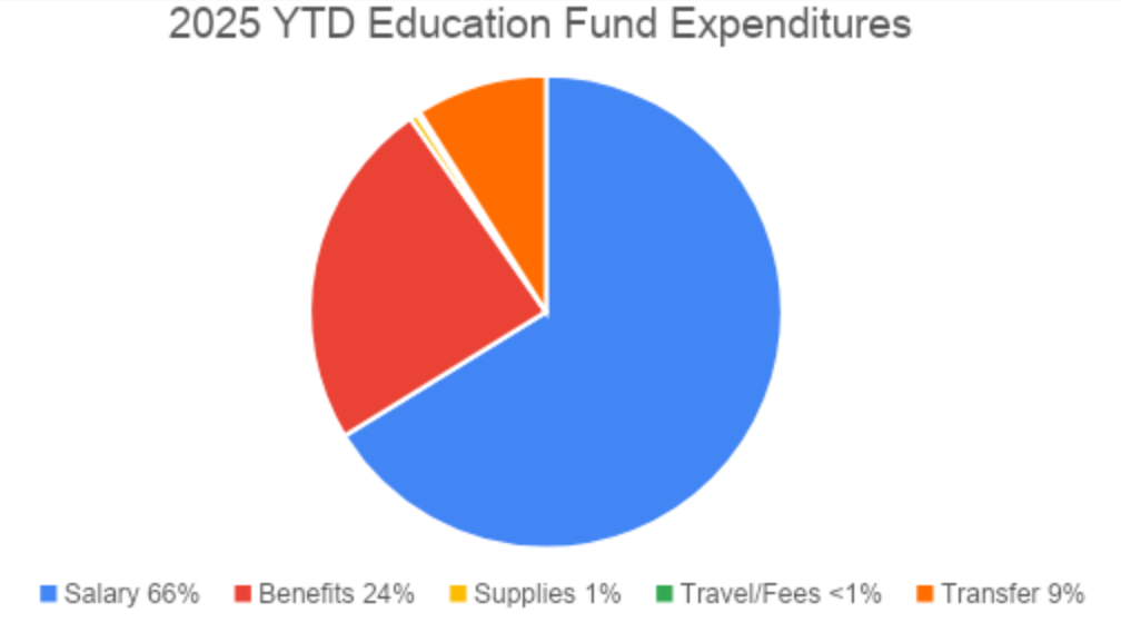 ytd