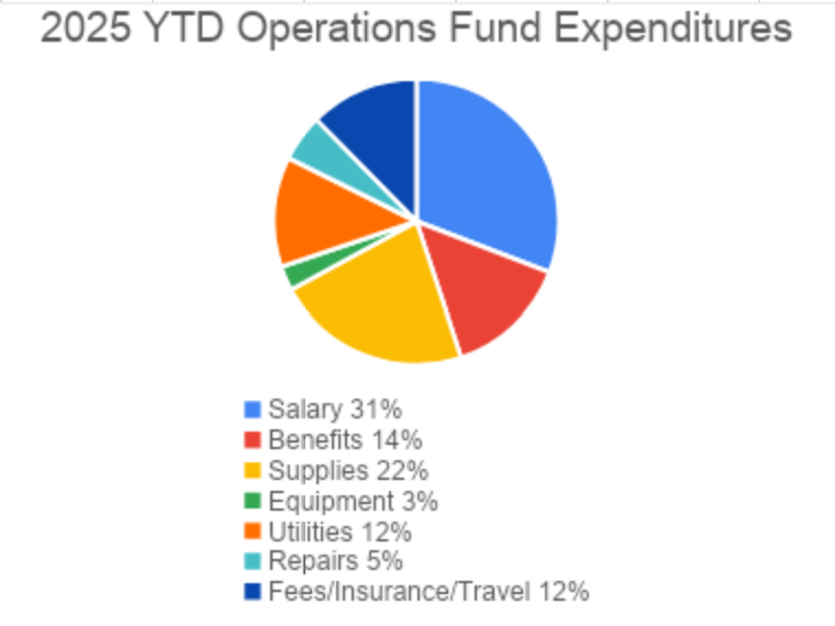 ytd ops