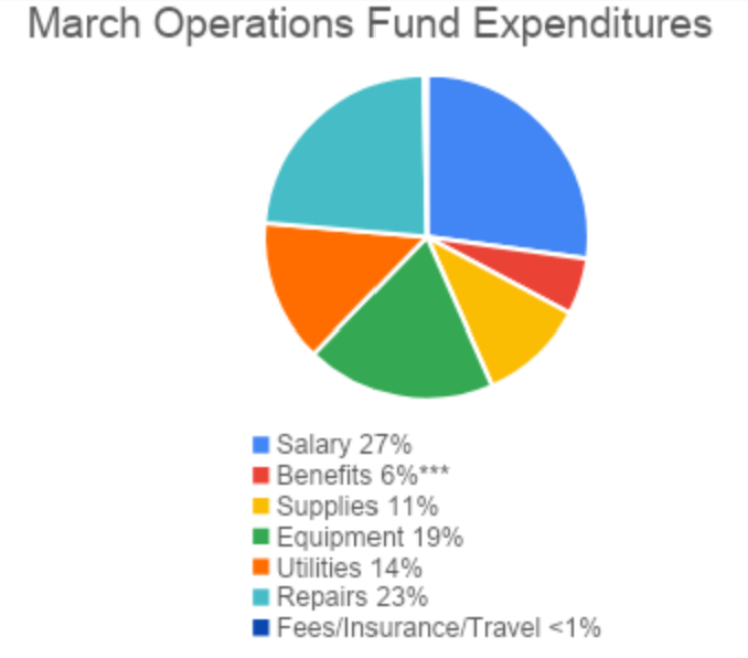 month ops