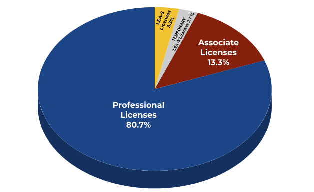 LEA Educator Licensing Graph