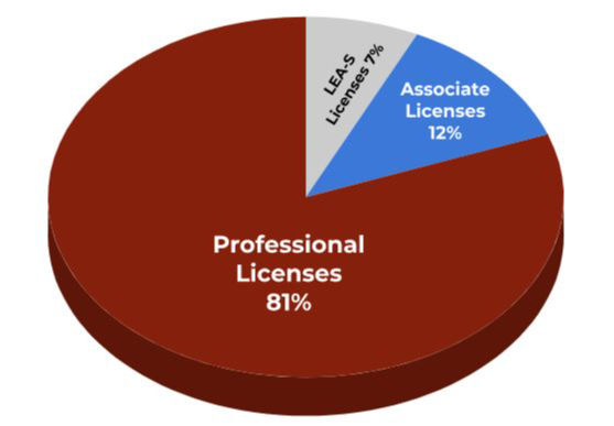 LEA Educator Licensing Graph