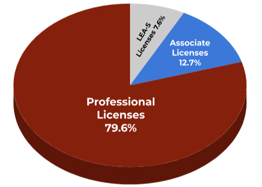 LEA Educator Licensing Graph